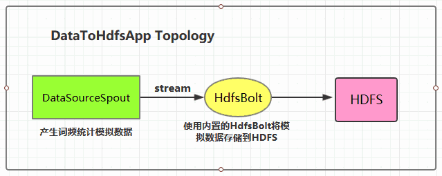 Storm集成HDFS和HBase