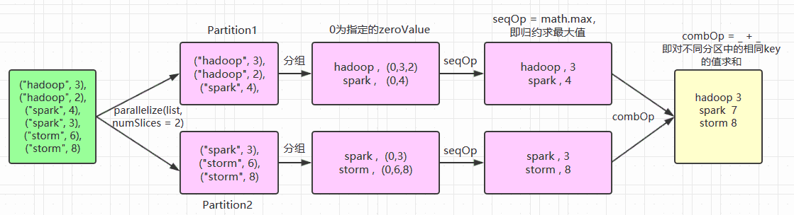 Spark Transformation 和 Action 常用算子