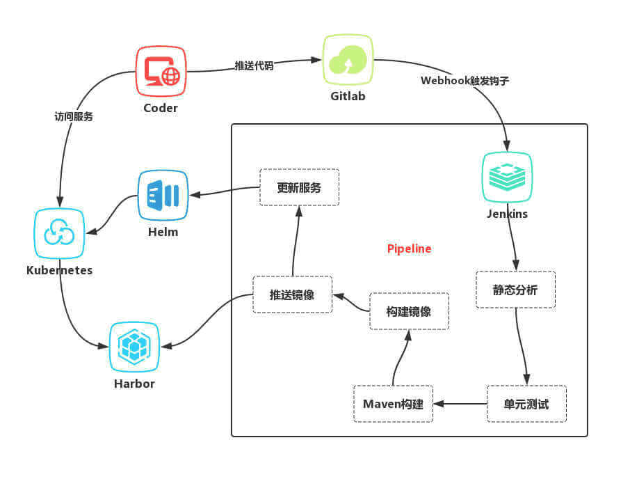 kubernetes CI/CD建设之 八.Devops