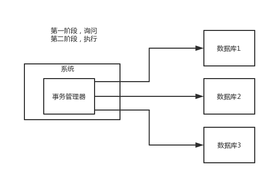 高并发系统之 九.如何解决分布式事务问题？
