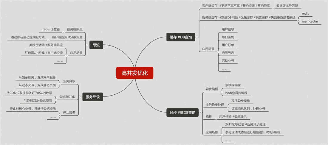 后端开发技巧大集合