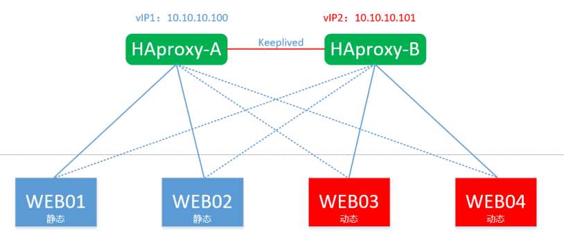 HAproxy+Keepalived高性能业务架构解决方案